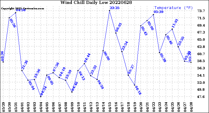 Milwaukee Weather Wind Chill<br>Daily Low