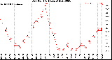 Milwaukee Weather Dew Point<br>(24 Hours)