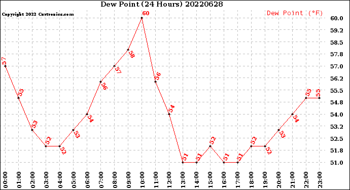 Milwaukee Weather Dew Point<br>(24 Hours)