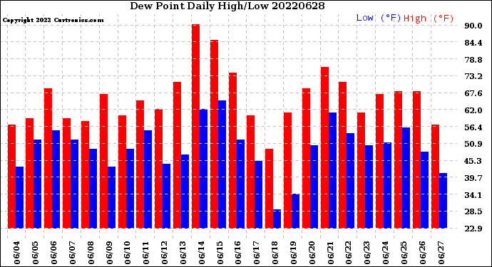 Milwaukee Weather Dew Point<br>Daily High/Low