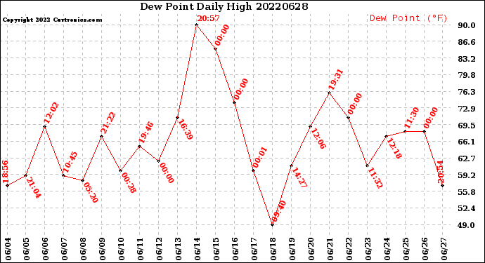 Milwaukee Weather Dew Point<br>Daily High