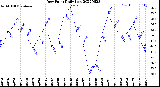 Milwaukee Weather Dew Point<br>Daily Low