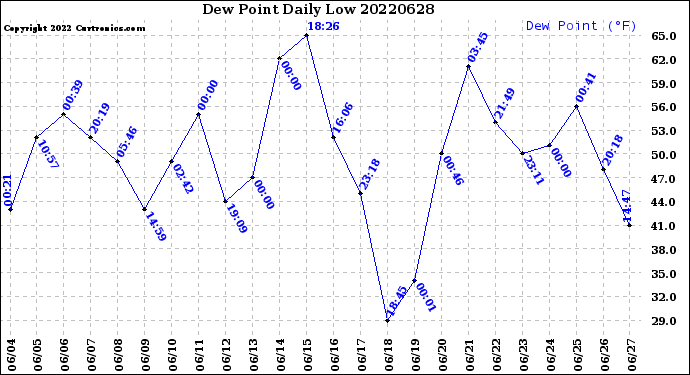 Milwaukee Weather Dew Point<br>Daily Low