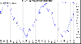 Milwaukee Weather Dew Point<br>Monthly Low