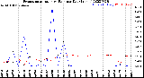 Milwaukee Weather Evapotranspiration<br>vs Rain per Day<br>(Inches)