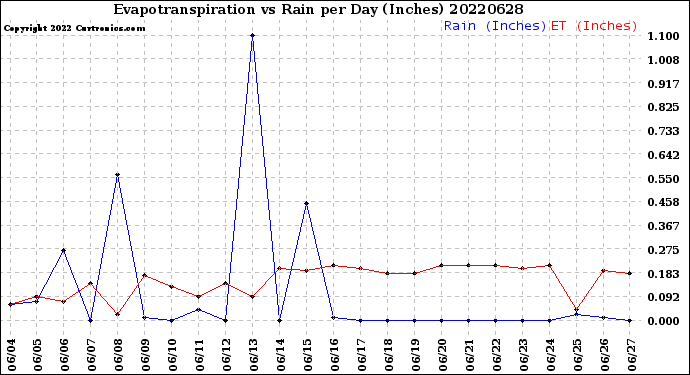 Milwaukee Weather Evapotranspiration<br>vs Rain per Day<br>(Inches)