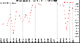 Milwaukee Weather Evapotranspiration<br>per Day (Inches)