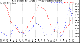 Milwaukee Weather Evapotranspiration<br>vs Rain per Month<br>(Inches)