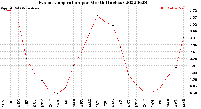 Milwaukee Weather Evapotranspiration<br>per Month (Inches)