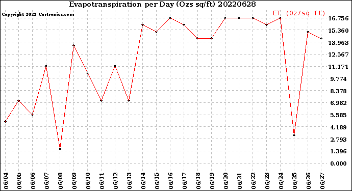 Milwaukee Weather Evapotranspiration<br>per Day (Ozs sq/ft)