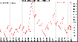 Milwaukee Weather Heat Index<br>Daily High