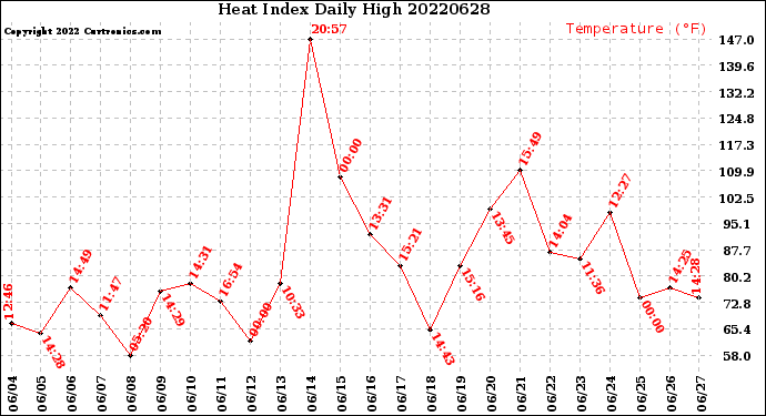 Milwaukee Weather Heat Index<br>Daily High