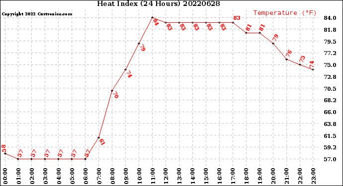 Milwaukee Weather Heat Index<br>(24 Hours)