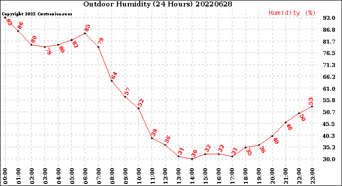 Milwaukee Weather Outdoor Humidity<br>(24 Hours)