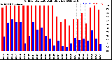 Milwaukee Weather Outdoor Humidity<br>Daily High/Low