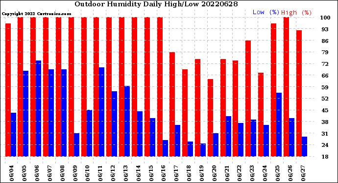 Milwaukee Weather Outdoor Humidity<br>Daily High/Low