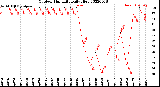 Milwaukee Weather Outdoor Humidity<br>Daily High