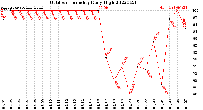 Milwaukee Weather Outdoor Humidity<br>Daily High