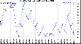 Milwaukee Weather Outdoor Humidity<br>Daily Low