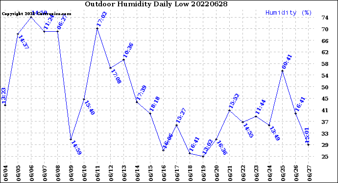 Milwaukee Weather Outdoor Humidity<br>Daily Low