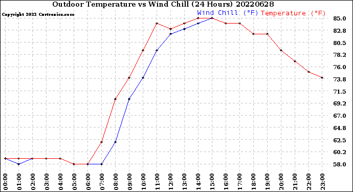 Milwaukee Weather Outdoor Temperature<br>vs Wind Chill<br>(24 Hours)