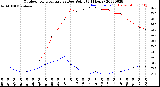 Milwaukee Weather Outdoor Temperature<br>vs Dew Point<br>(24 Hours)