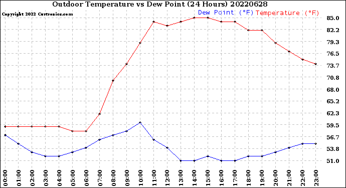 Milwaukee Weather Outdoor Temperature<br>vs Dew Point<br>(24 Hours)