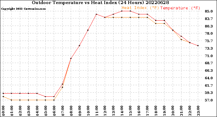 Milwaukee Weather Outdoor Temperature<br>vs Heat Index<br>(24 Hours)