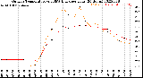 Milwaukee Weather Outdoor Temperature<br>vs THSW Index<br>per Hour<br>(24 Hours)