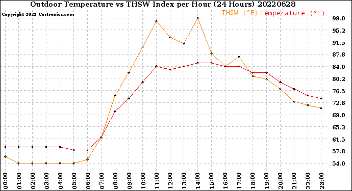 Milwaukee Weather Outdoor Temperature<br>vs THSW Index<br>per Hour<br>(24 Hours)