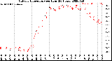 Milwaukee Weather Outdoor Temperature<br>per Hour<br>(24 Hours)