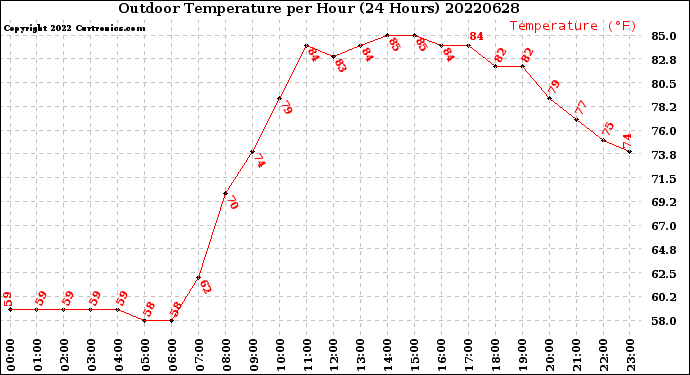 Milwaukee Weather Outdoor Temperature<br>per Hour<br>(24 Hours)