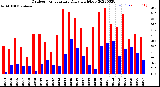 Milwaukee Weather Outdoor Temperature<br>Daily High/Low