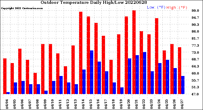 Milwaukee Weather Outdoor Temperature<br>Daily High/Low