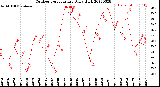 Milwaukee Weather Outdoor Temperature<br>Daily High