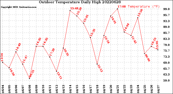 Milwaukee Weather Outdoor Temperature<br>Daily High