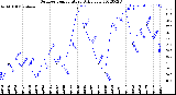 Milwaukee Weather Outdoor Temperature<br>Daily Low