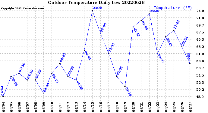 Milwaukee Weather Outdoor Temperature<br>Daily Low