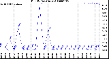 Milwaukee Weather Rain<br>By Day<br>(Inches)