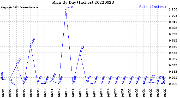 Milwaukee Weather Rain<br>By Day<br>(Inches)