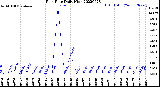 Milwaukee Weather Rain Rate<br>Daily High