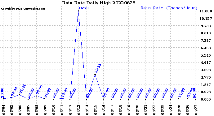 Milwaukee Weather Rain Rate<br>Daily High