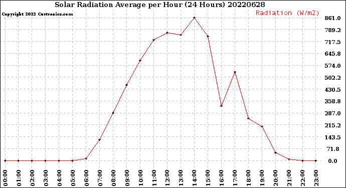 Milwaukee Weather Solar Radiation Average<br>per Hour<br>(24 Hours)