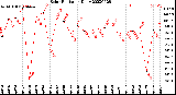 Milwaukee Weather Solar Radiation<br>Daily