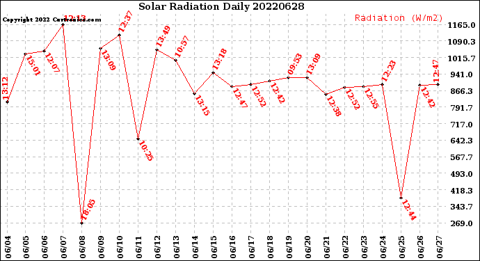 Milwaukee Weather Solar Radiation<br>Daily