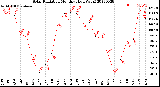 Milwaukee Weather Solar Radiation<br>Monthly High W/m2