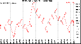 Milwaukee Weather THSW Index<br>Daily High