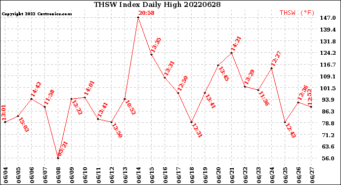 Milwaukee Weather THSW Index<br>Daily High