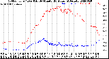 Milwaukee Weather Outdoor Temp / Dew Point<br>by Minute<br>(24 Hours) (Alternate)