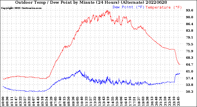 Milwaukee Weather Outdoor Temp / Dew Point<br>by Minute<br>(24 Hours) (Alternate)